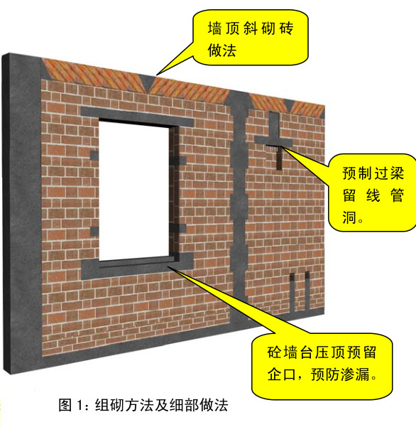 砌體檢查測量與標識