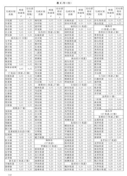 zhongguodizhendongcanshuquhuatu_Page_148