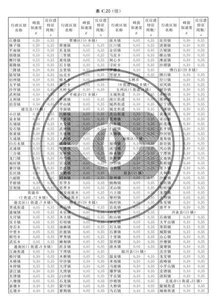 zhongguodizhendongcanshuquhuatu_Page_159